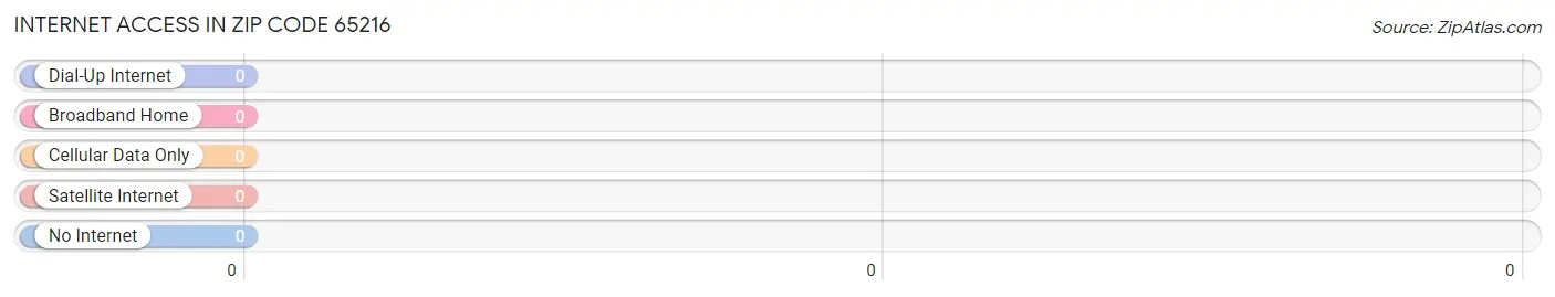 Internet Access in Zip Code 65216