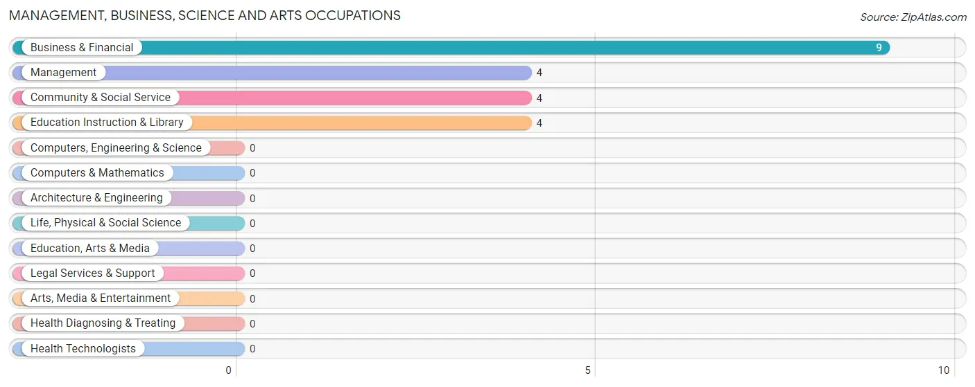 Management, Business, Science and Arts Occupations in Zip Code 65216