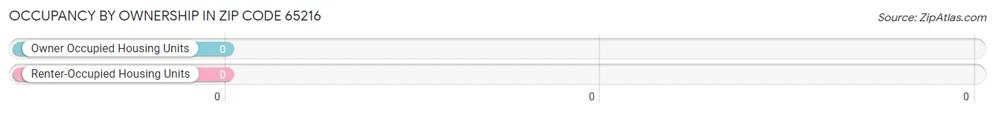Occupancy by Ownership in Zip Code 65216