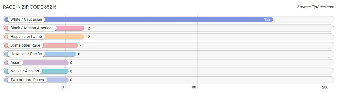 Race in Zip Code 65216