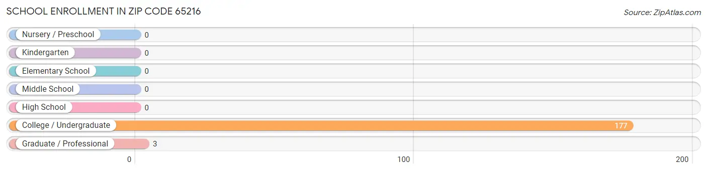 School Enrollment in Zip Code 65216