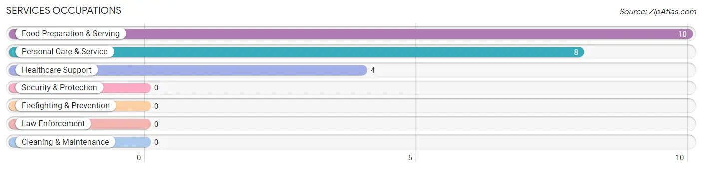 Services Occupations in Zip Code 65216