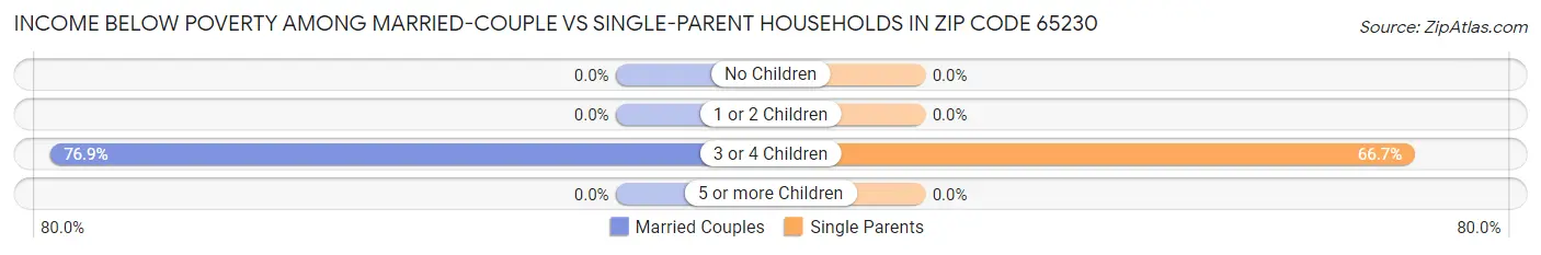 Income Below Poverty Among Married-Couple vs Single-Parent Households in Zip Code 65230