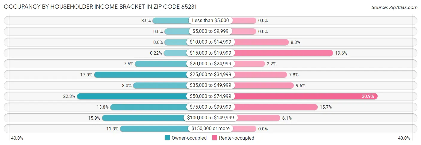 Occupancy by Householder Income Bracket in Zip Code 65231