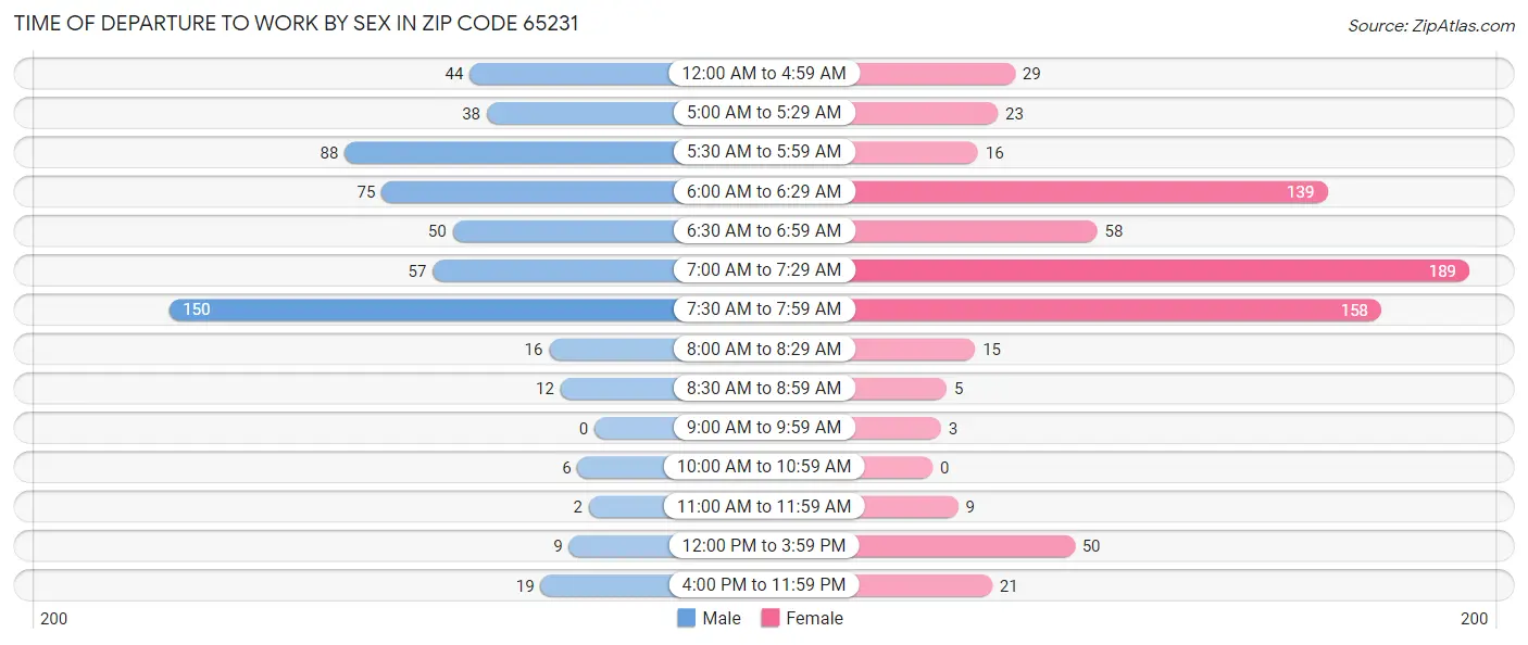Time of Departure to Work by Sex in Zip Code 65231