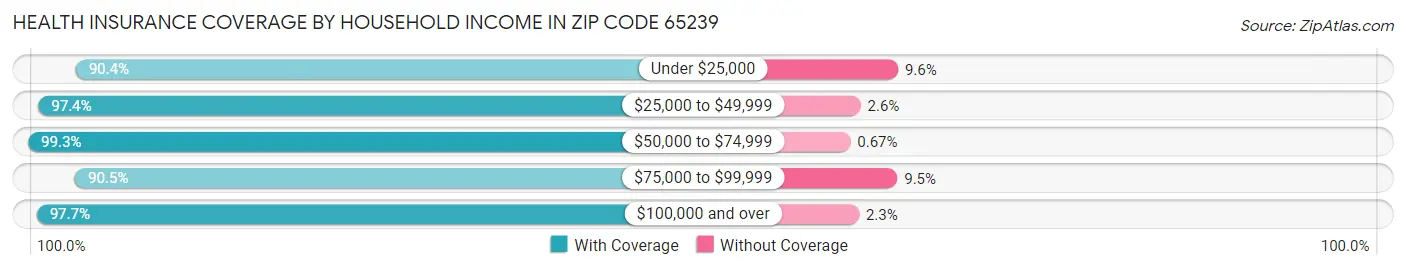 Health Insurance Coverage by Household Income in Zip Code 65239