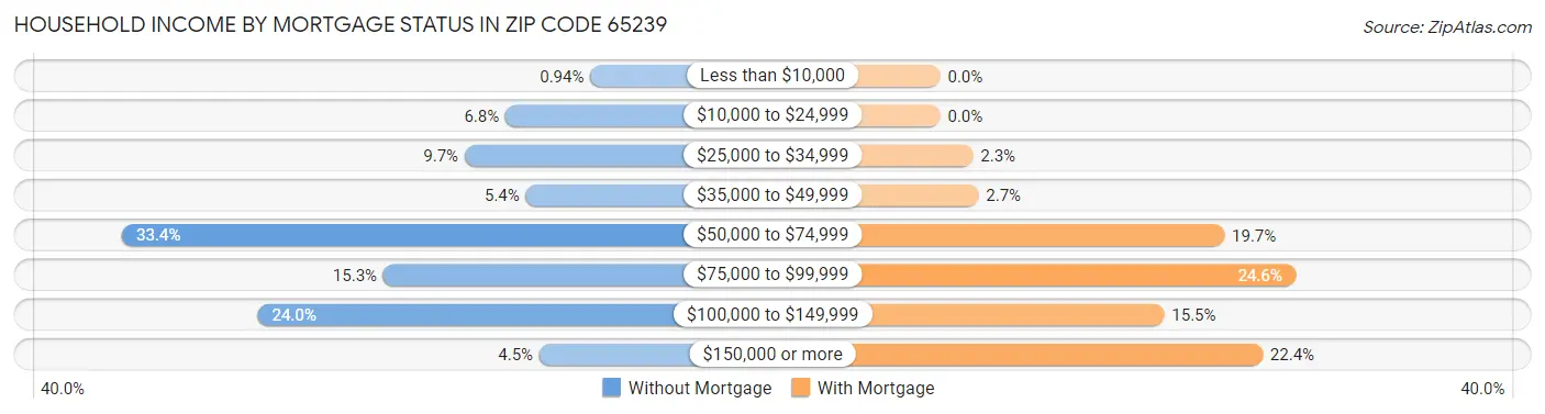 Household Income by Mortgage Status in Zip Code 65239