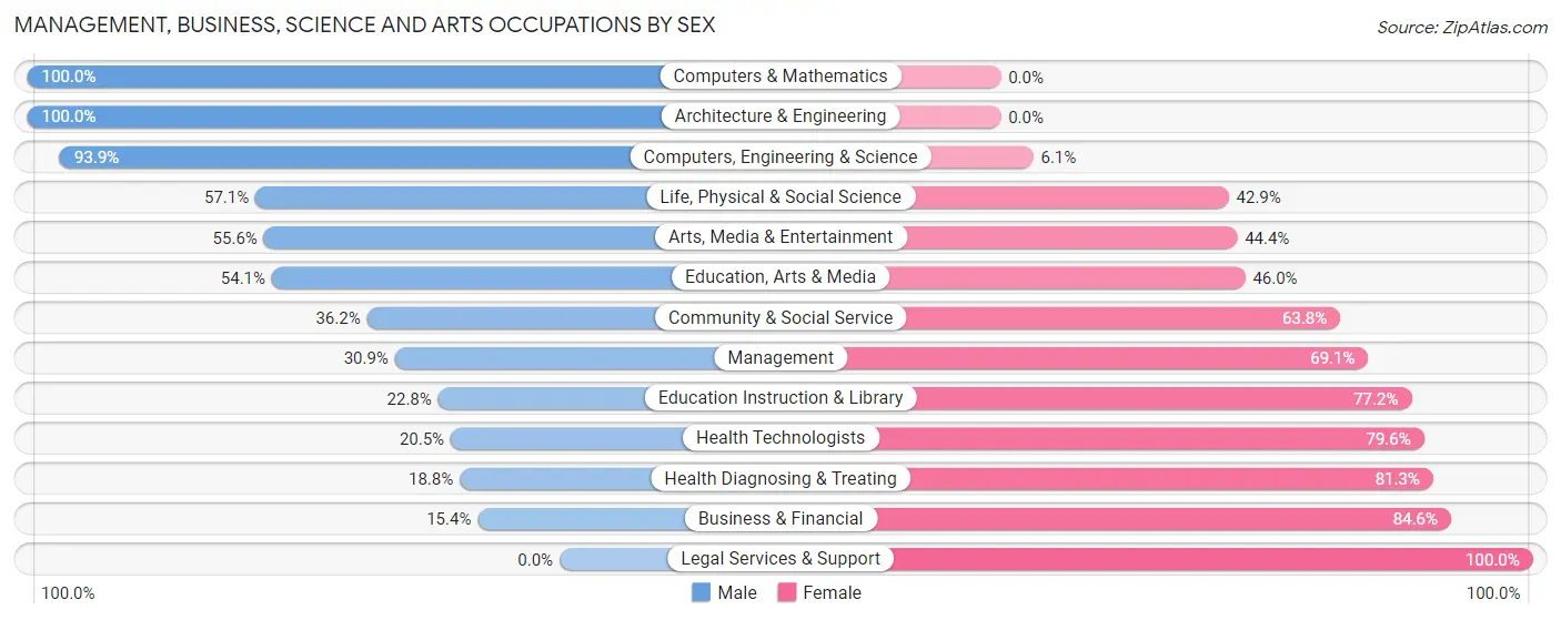 Management, Business, Science and Arts Occupations by Sex in Zip Code 65239