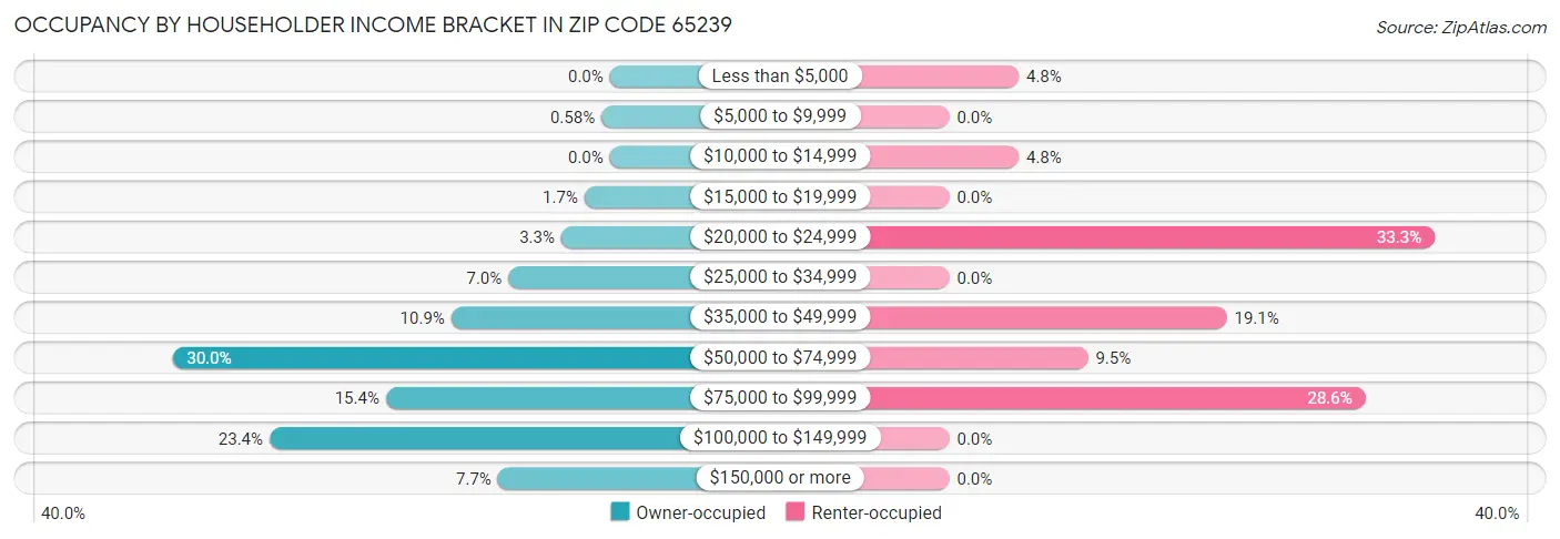 Occupancy by Householder Income Bracket in Zip Code 65239