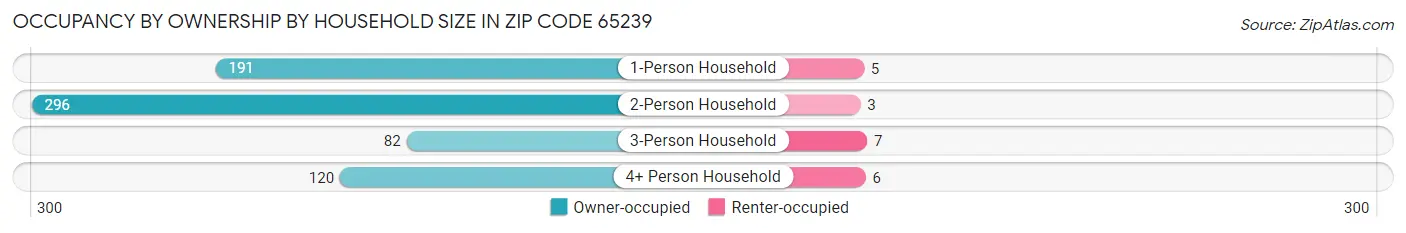 Occupancy by Ownership by Household Size in Zip Code 65239