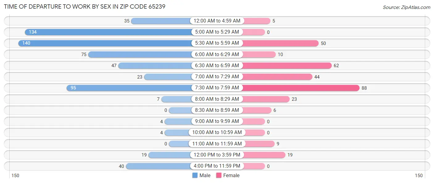 Time of Departure to Work by Sex in Zip Code 65239