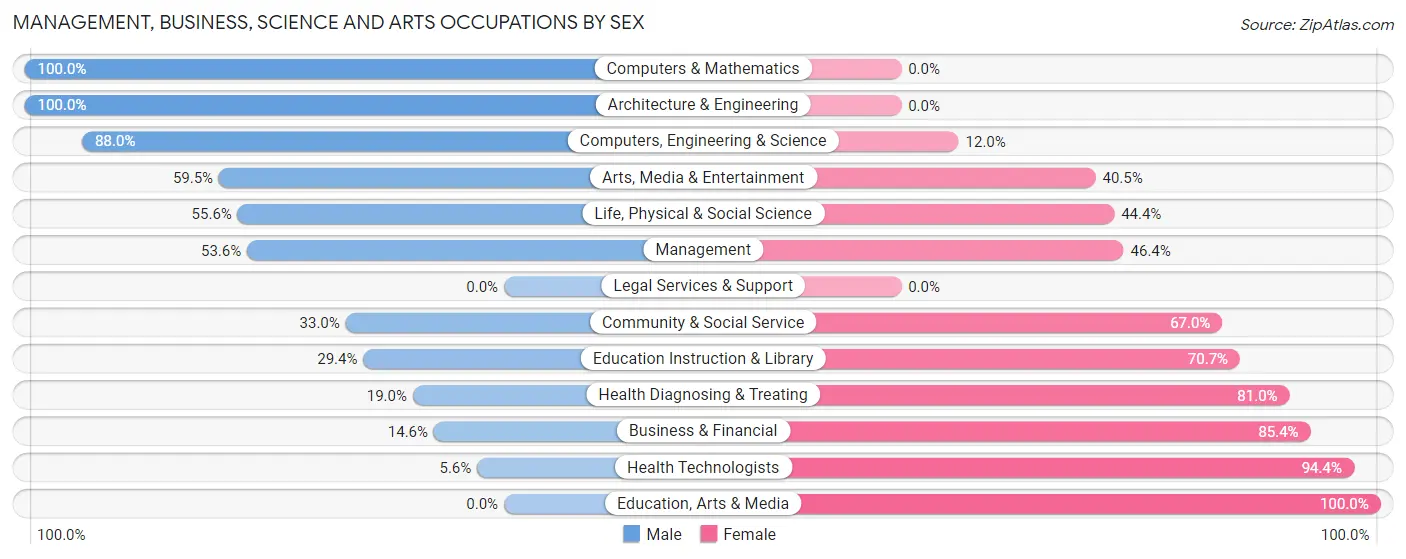 Management, Business, Science and Arts Occupations by Sex in Zip Code 65240