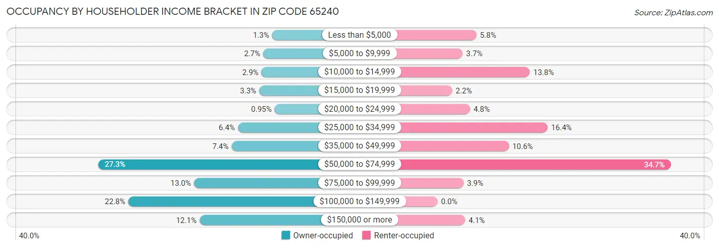 Occupancy by Householder Income Bracket in Zip Code 65240