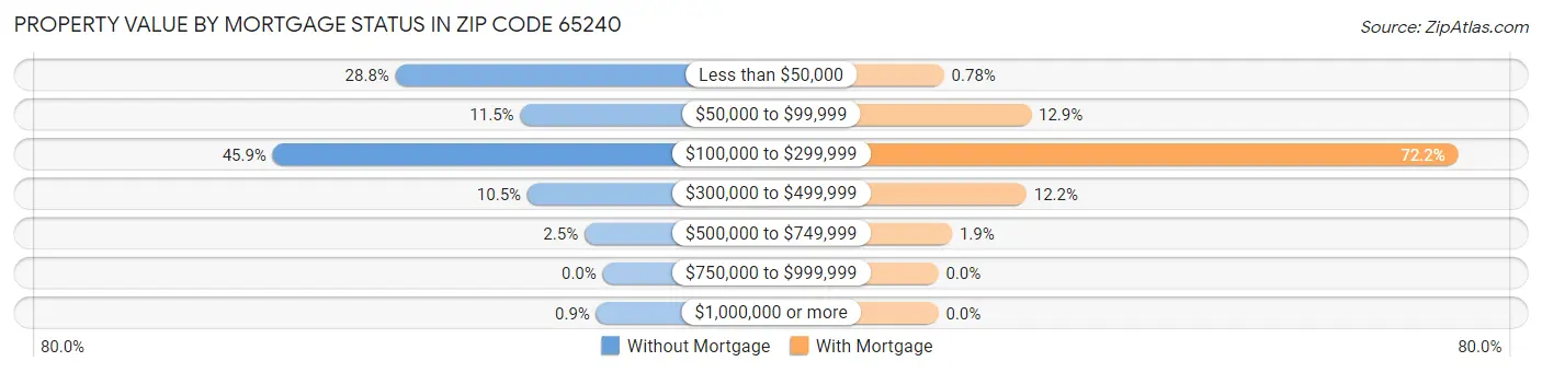 Property Value by Mortgage Status in Zip Code 65240