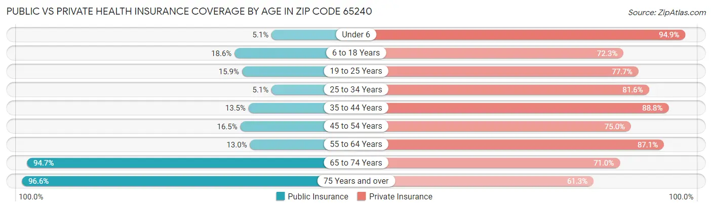 Public vs Private Health Insurance Coverage by Age in Zip Code 65240