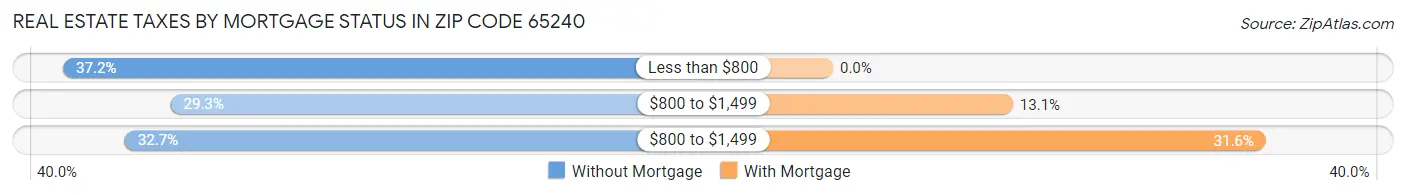 Real Estate Taxes by Mortgage Status in Zip Code 65240