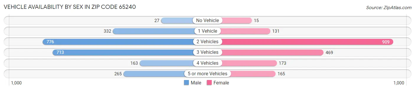 Vehicle Availability by Sex in Zip Code 65240