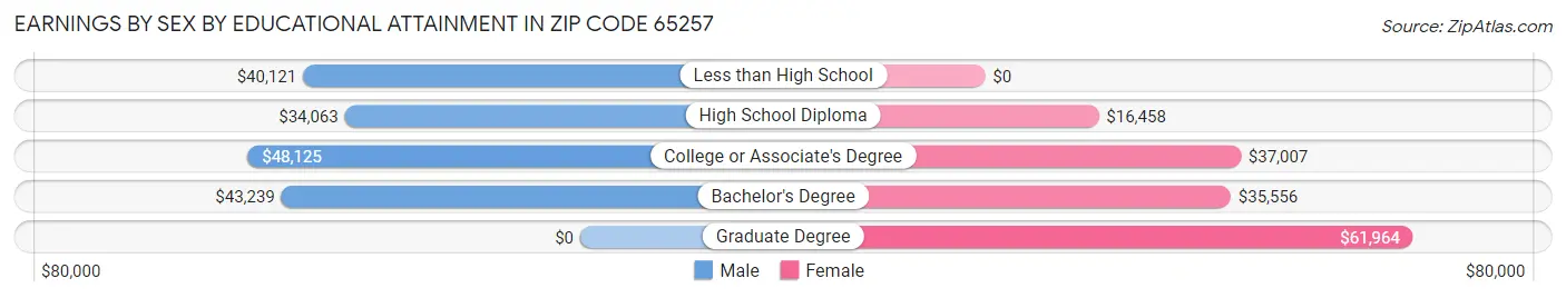 Earnings by Sex by Educational Attainment in Zip Code 65257