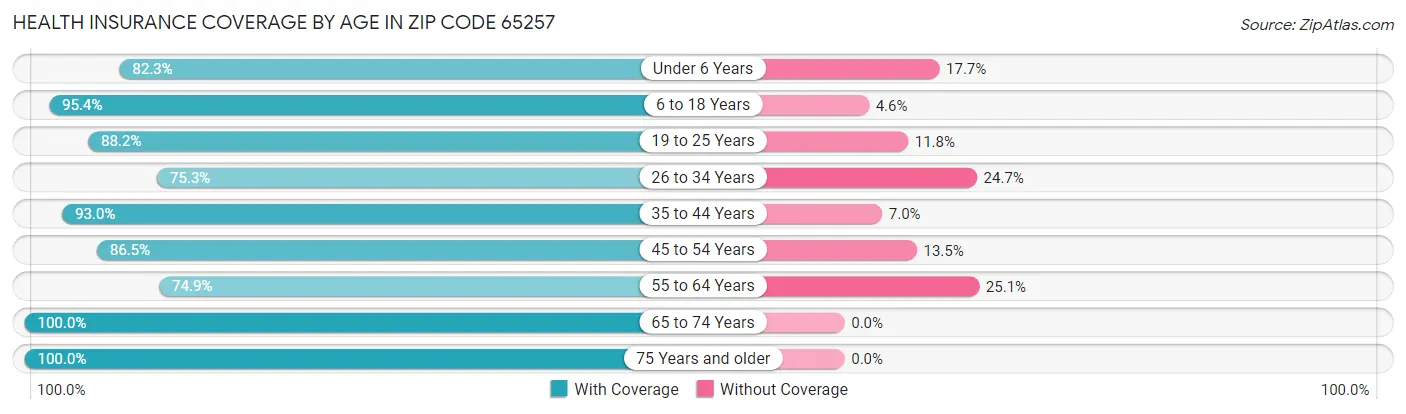 Health Insurance Coverage by Age in Zip Code 65257