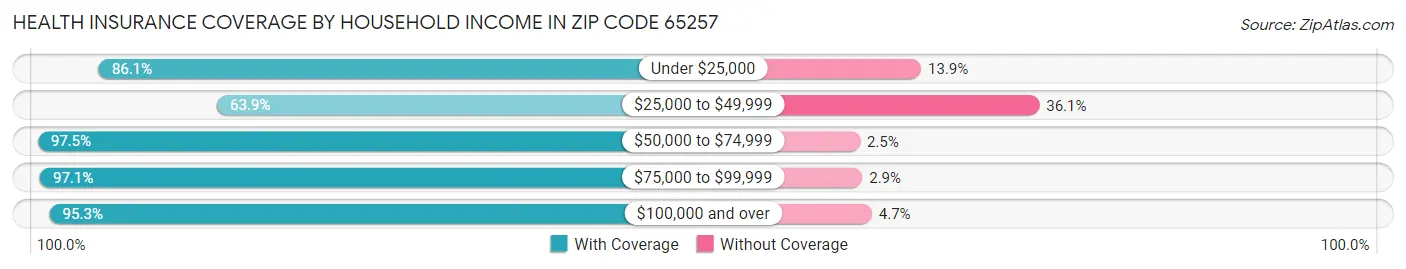 Health Insurance Coverage by Household Income in Zip Code 65257