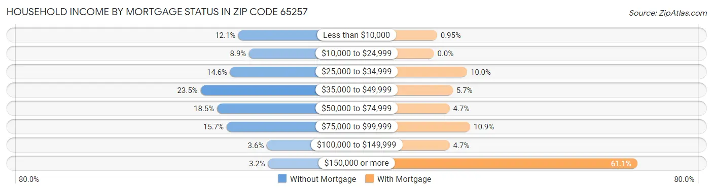 Household Income by Mortgage Status in Zip Code 65257