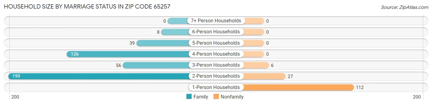 Household Size by Marriage Status in Zip Code 65257