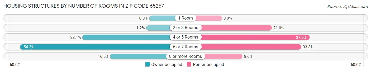 Housing Structures by Number of Rooms in Zip Code 65257