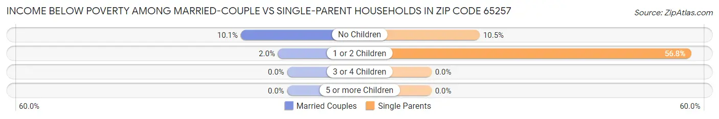 Income Below Poverty Among Married-Couple vs Single-Parent Households in Zip Code 65257