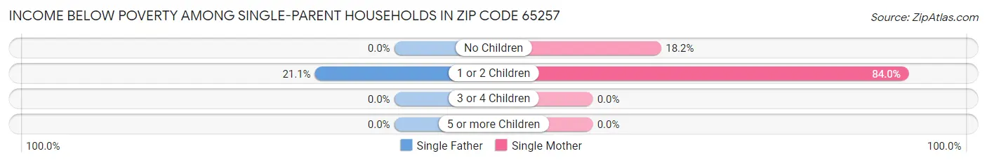 Income Below Poverty Among Single-Parent Households in Zip Code 65257