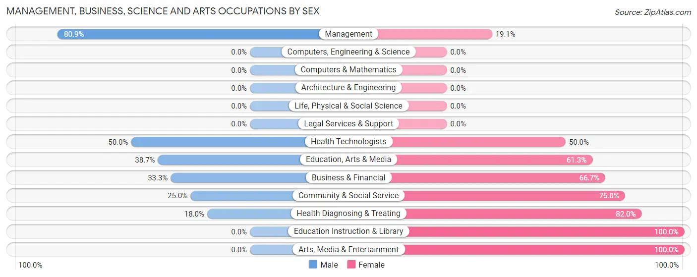 Management, Business, Science and Arts Occupations by Sex in Zip Code 65257