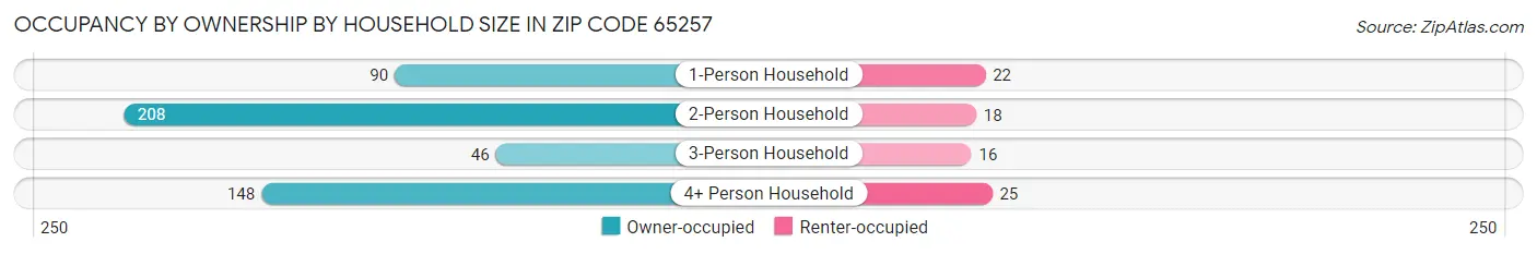 Occupancy by Ownership by Household Size in Zip Code 65257