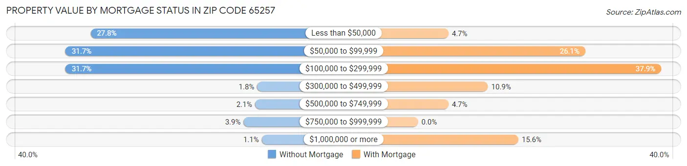 Property Value by Mortgage Status in Zip Code 65257