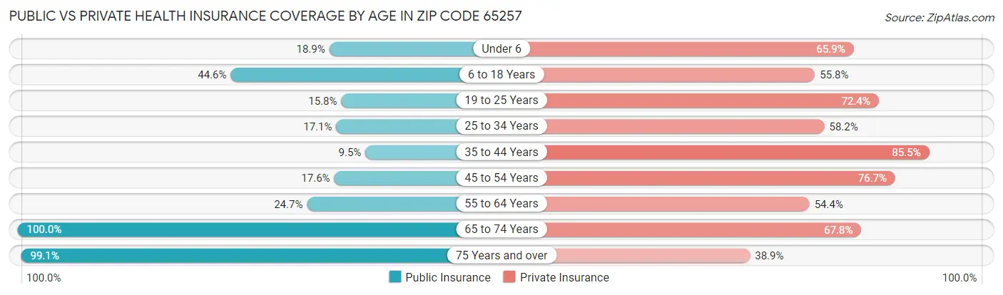 Public vs Private Health Insurance Coverage by Age in Zip Code 65257