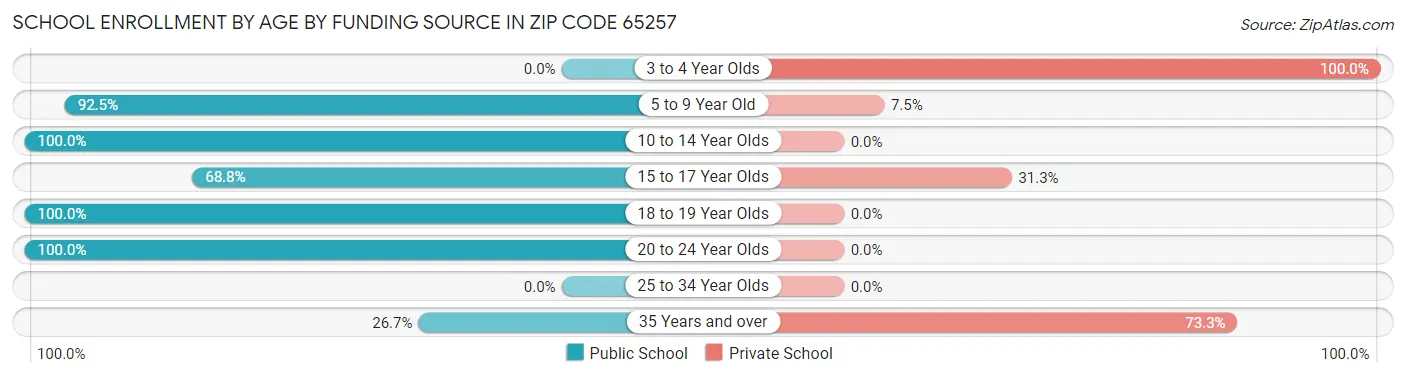 School Enrollment by Age by Funding Source in Zip Code 65257