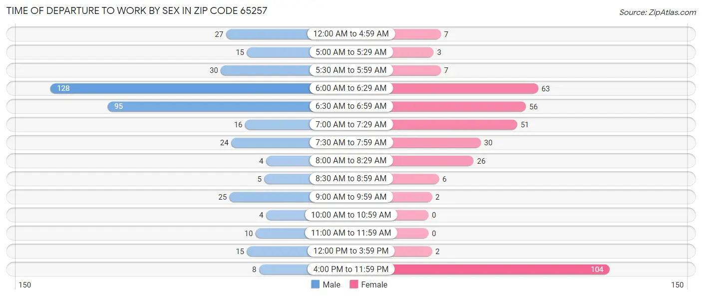 Time of Departure to Work by Sex in Zip Code 65257