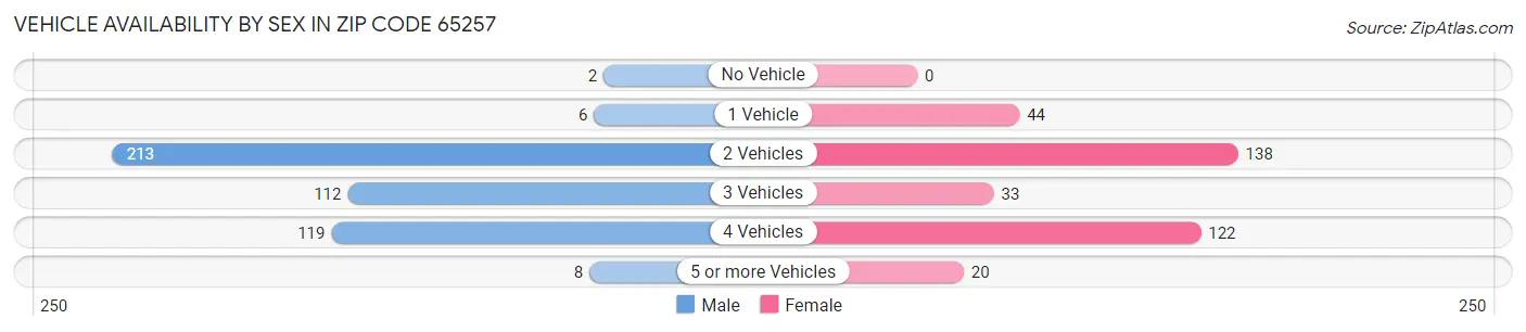 Vehicle Availability by Sex in Zip Code 65257