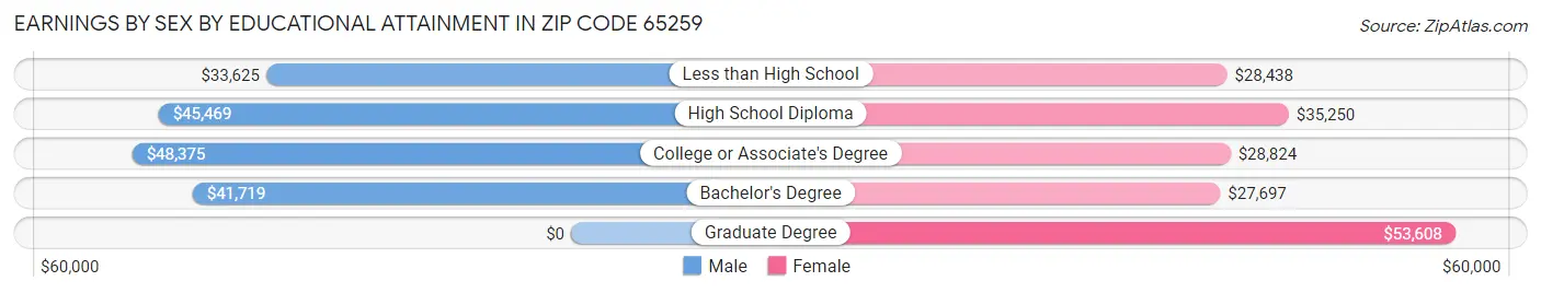 Earnings by Sex by Educational Attainment in Zip Code 65259