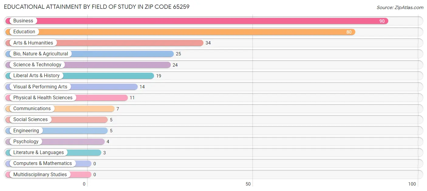 Educational Attainment by Field of Study in Zip Code 65259