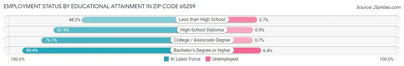 Employment Status by Educational Attainment in Zip Code 65259