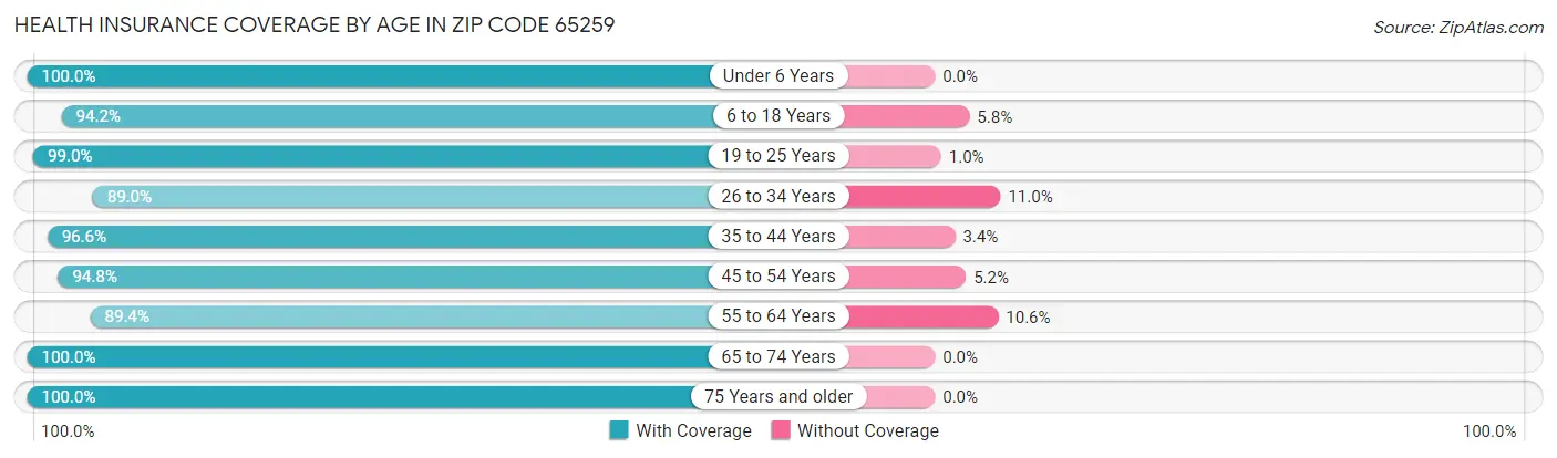 Health Insurance Coverage by Age in Zip Code 65259