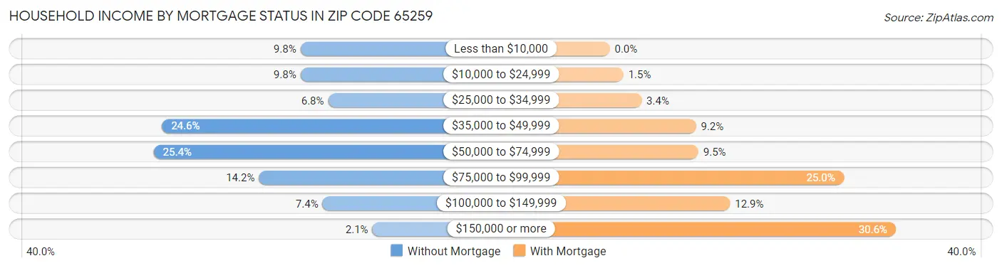 Household Income by Mortgage Status in Zip Code 65259