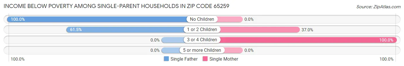 Income Below Poverty Among Single-Parent Households in Zip Code 65259
