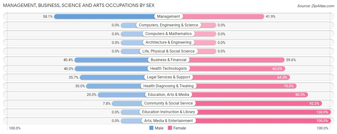 Management, Business, Science and Arts Occupations by Sex in Zip Code 65259