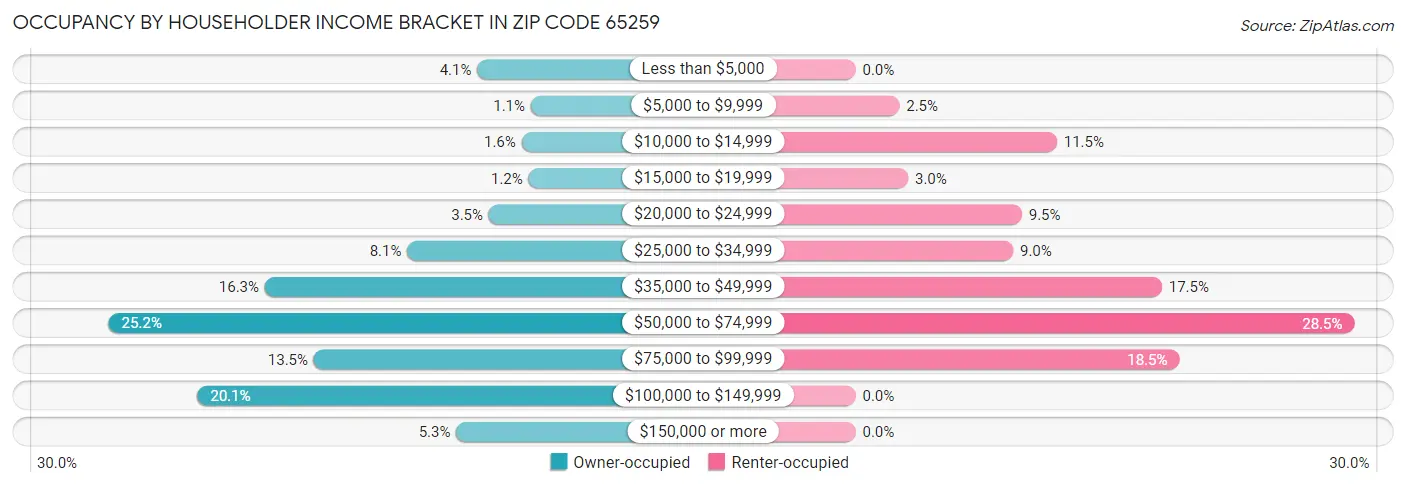 Occupancy by Householder Income Bracket in Zip Code 65259