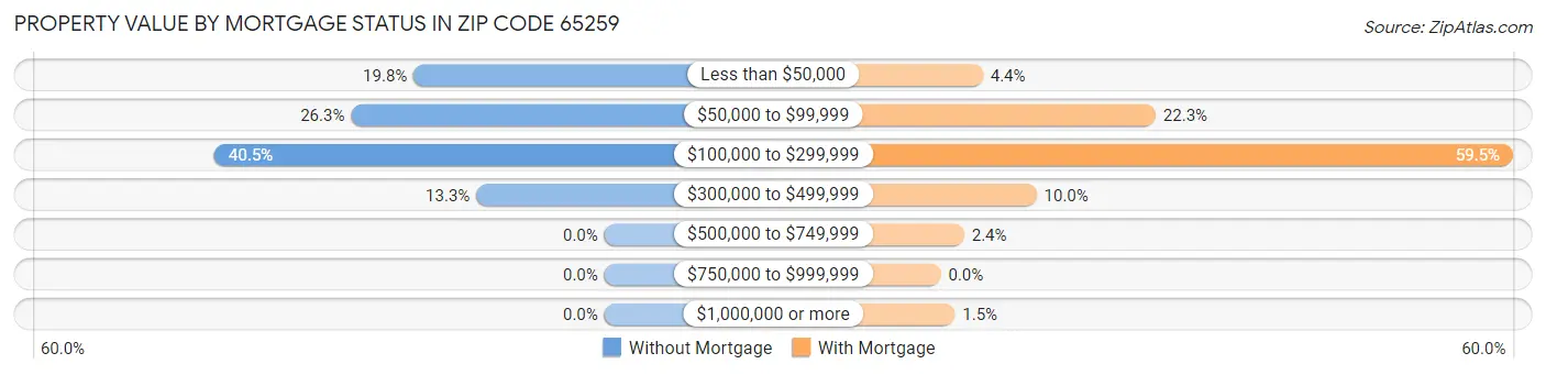 Property Value by Mortgage Status in Zip Code 65259