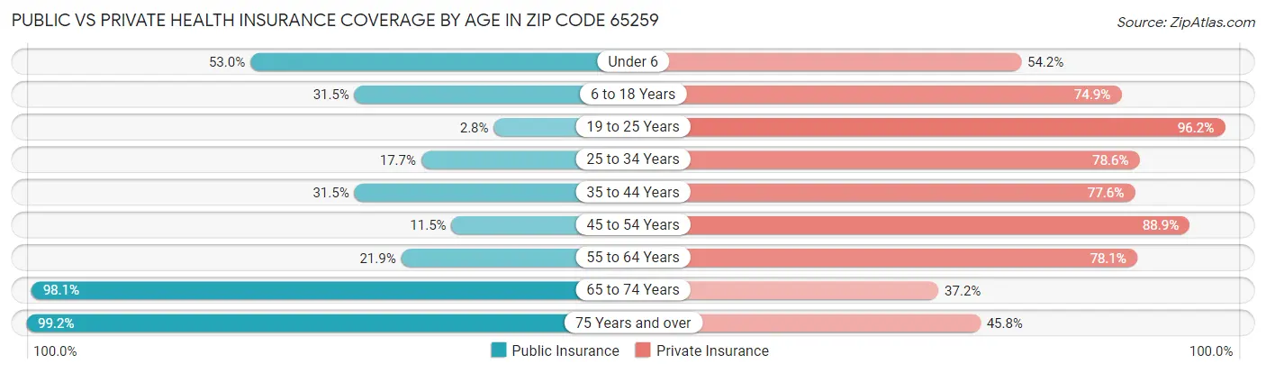 Public vs Private Health Insurance Coverage by Age in Zip Code 65259