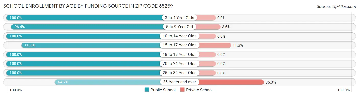 School Enrollment by Age by Funding Source in Zip Code 65259