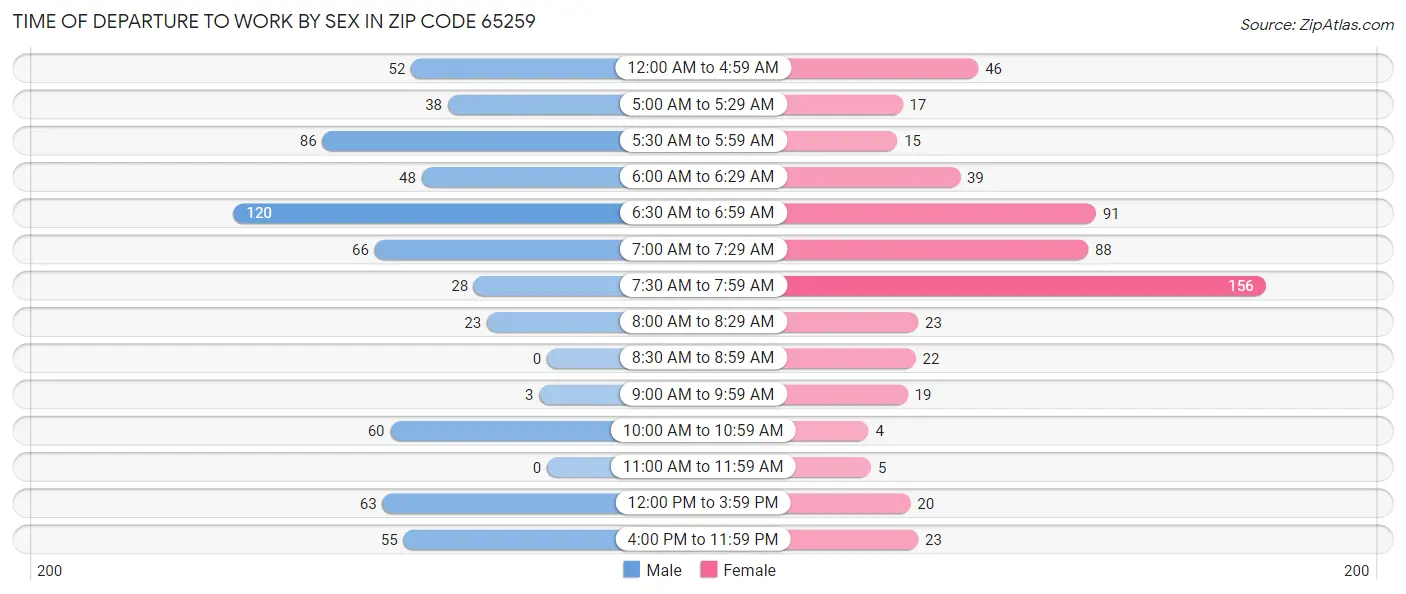 Time of Departure to Work by Sex in Zip Code 65259