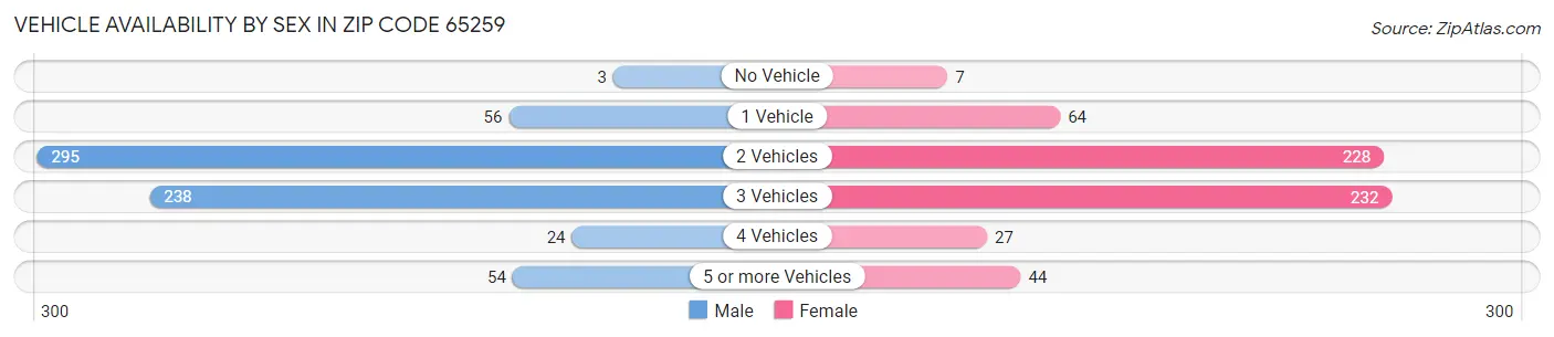 Vehicle Availability by Sex in Zip Code 65259