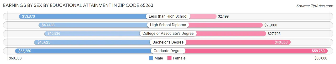Earnings by Sex by Educational Attainment in Zip Code 65263